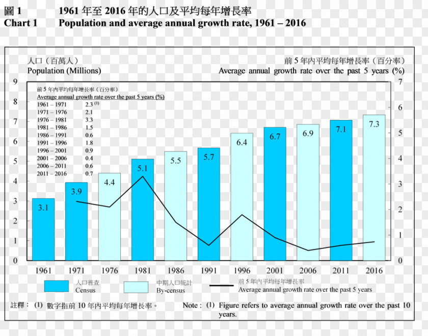 Chart Description Hong Kong Population Change In Demographic Yearbook Demography PNG