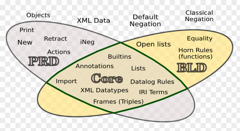 Line Venn Diagram System Font PNG