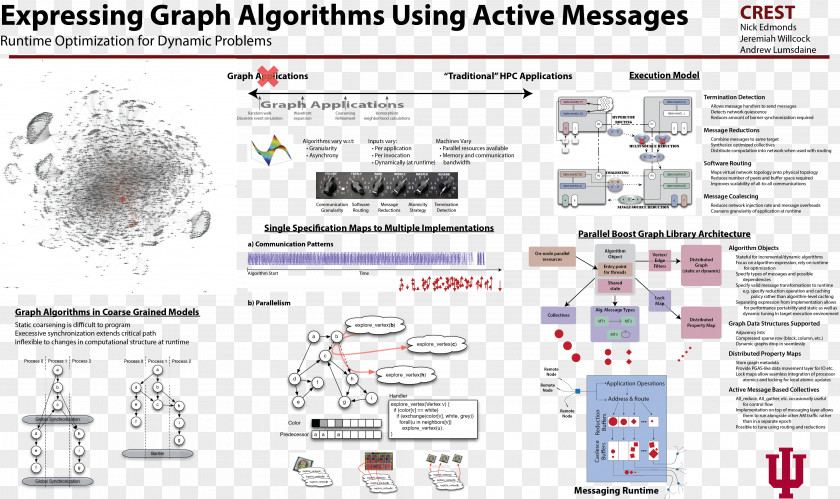 Combination Of Text And Graph Theory Information Symposium On Principles Practice Parallel Programming Drawing Poster PNG
