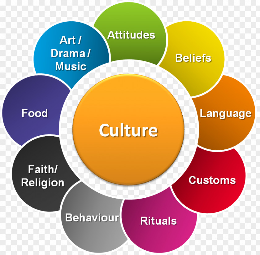 Culture Popular Shock Cultural Diversity Society PNG