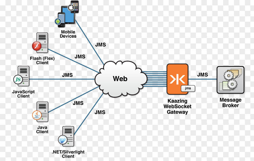 Networking Topics Java Message Service Web RabbitMQ Apache ActiveMQ WebSocket PNG