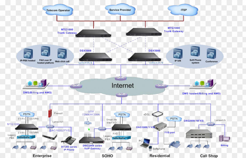 Voice Over IP VoIP Gateway Public Switched Telephone Network Signalling System No. 7 Asterisk PNG
