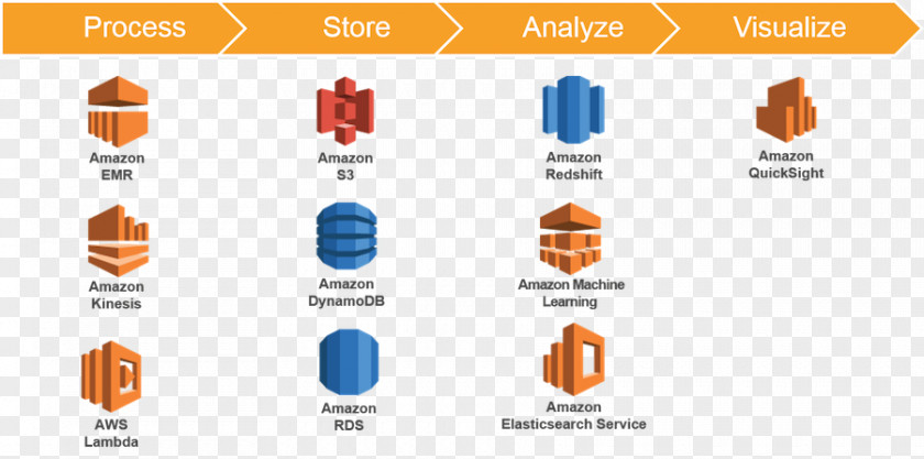 Elastic Amazon Web Services Amazon.com Cloud Computing Google Platform Microsoft Azure PNG