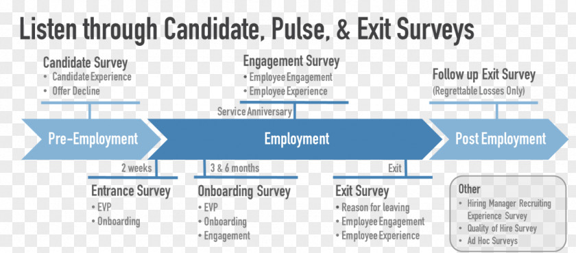 Employee Engagement The 360 Degree Leader: Developing Your Influence From Anywhere In Organization Surveys Benefits PNG