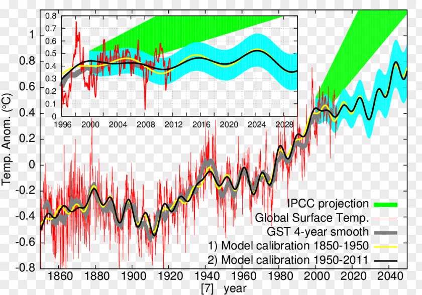 Copernican Heliocentrism Climate Model Research Graphic Design Font PNG