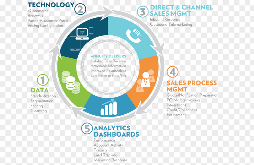 Sales Process Business Organization PNG