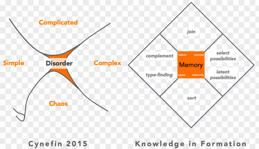 Cynefin Framework Conceptual Matrix Diagram Formation PNG