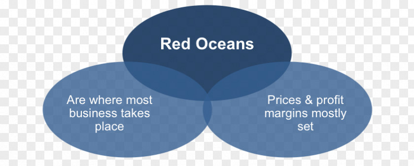 Business Blue Ocean Strategy Value Network Management PNG