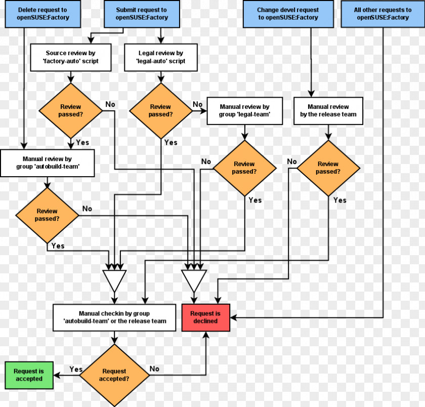 Article Directory Shading Review Process Flow Diagram Flowchart PNG