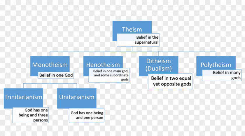 Henotheism Monotheism Polytheism Pandeism PNG