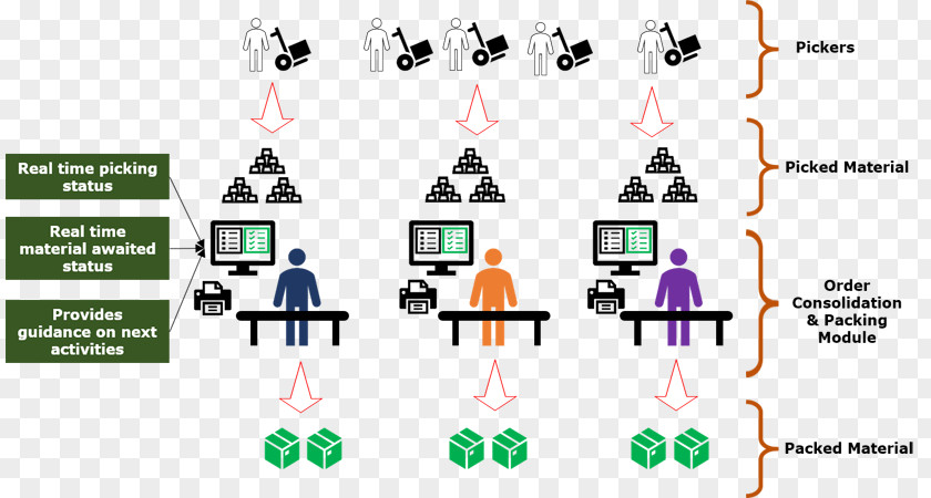 Order Picking Pick And Pack Warehouse Management System Packaging Labeling PNG