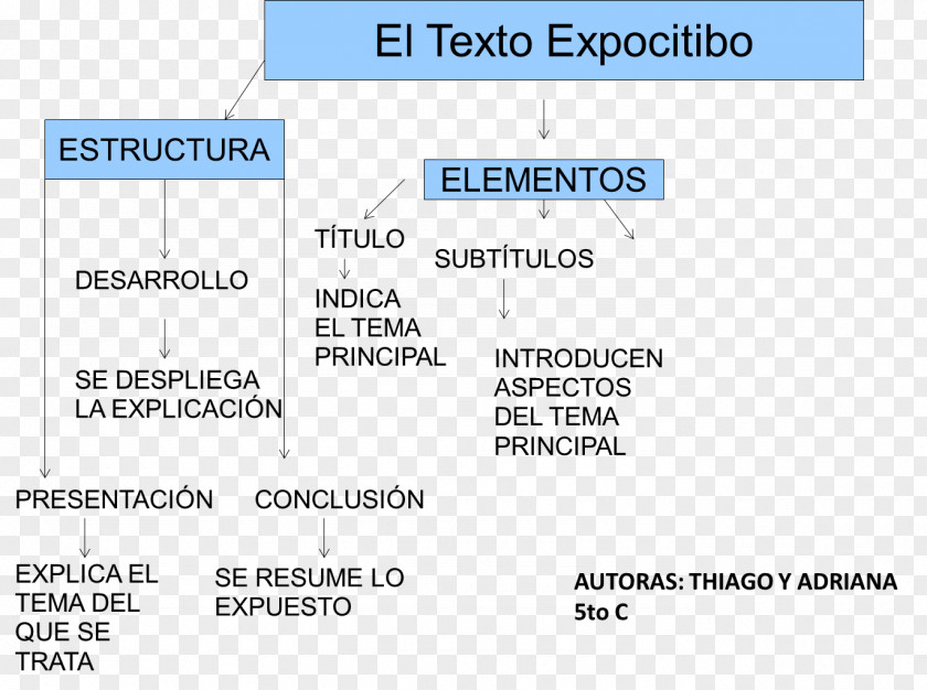 Cuadro De Texto Document Text Exposition Concept Map PNG