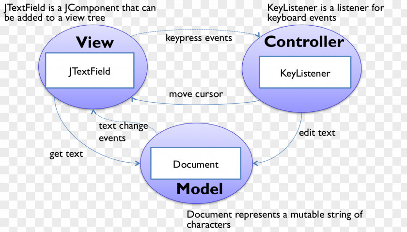 Textbased User Interface Model–view–controller Swing Java Event Spring Framework PNG