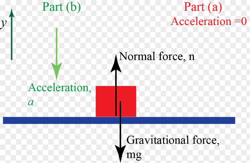 Acceleration Formula Gravitation Force Dynamics Newton's Laws Of Motion PNG