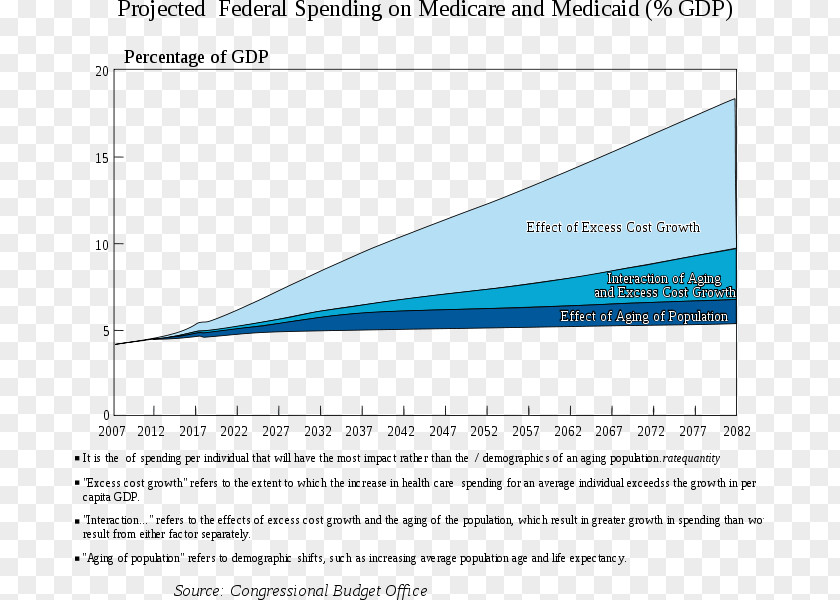 United States Centers For Medicare And Medicaid Services Chart PNG