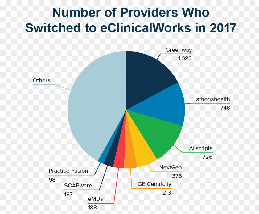 Federally Qualified Health Center Graphic Design EClinicalWorks Brand PNG