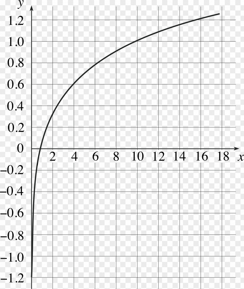 Line Graph Of A Function Common Logarithm Logarithmic Scale PNG