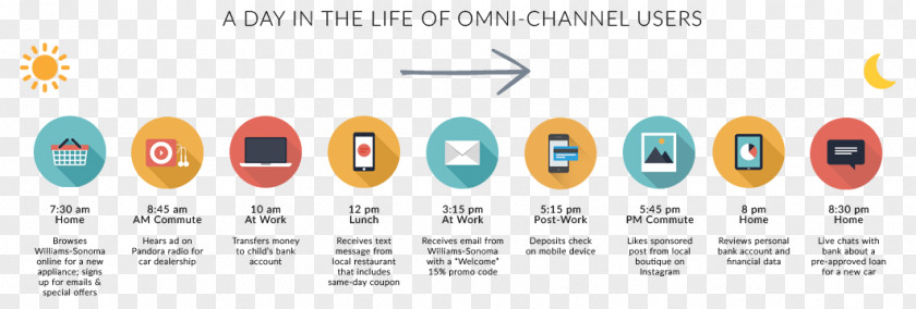 Marketing Omnichannel Multichannel Service Retail PNG