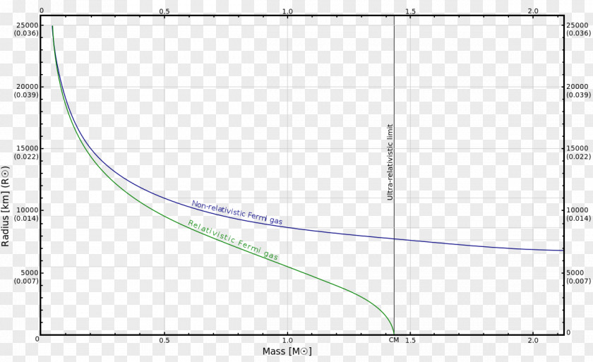 Star Chandrasekhar Limit White Dwarf Degenerate Matter Solar Mass PNG