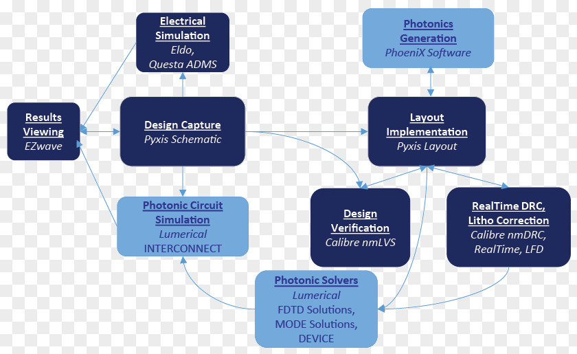 Design Brand Organization Diagram PNG