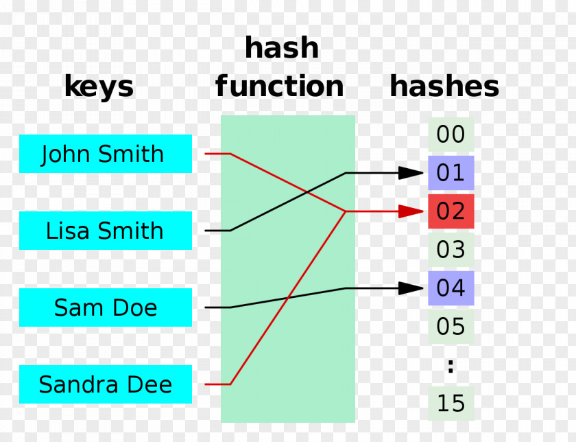 Table Hash Function JavaScript Associative Array PNG