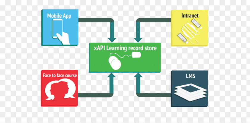 Learning Record Store Experience API Management System Sharable Content Object Reference Model H5P PNG