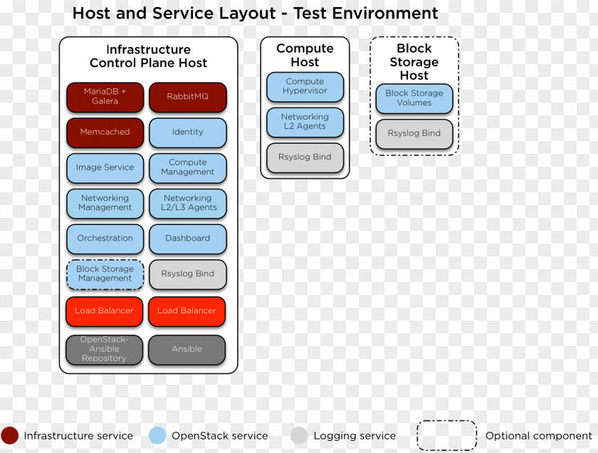 Ceph Ansible Computer Configuration OpenStack Red Hat PNG