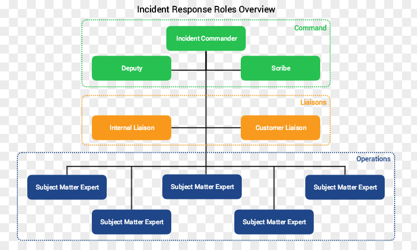 Incident Management Web Page Analytics Organization PNG