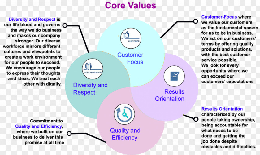 Corporate Values Value Proposition Logistics Management PNG