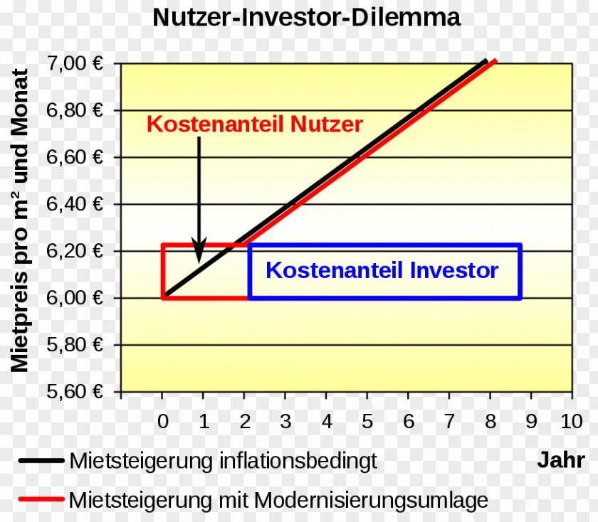 Delima Nutzer-Investor-Dilemma Investment Wärme-Contracting PNG