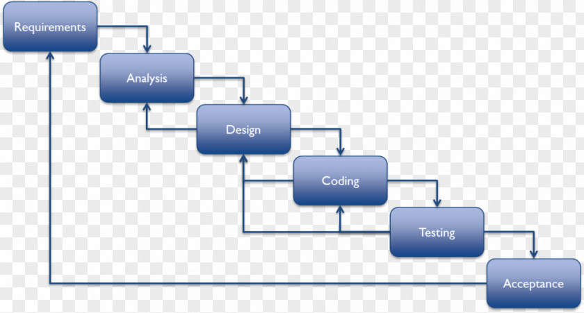 Waterfall Model Systems Development Life Cycle Software Process Agile PNG