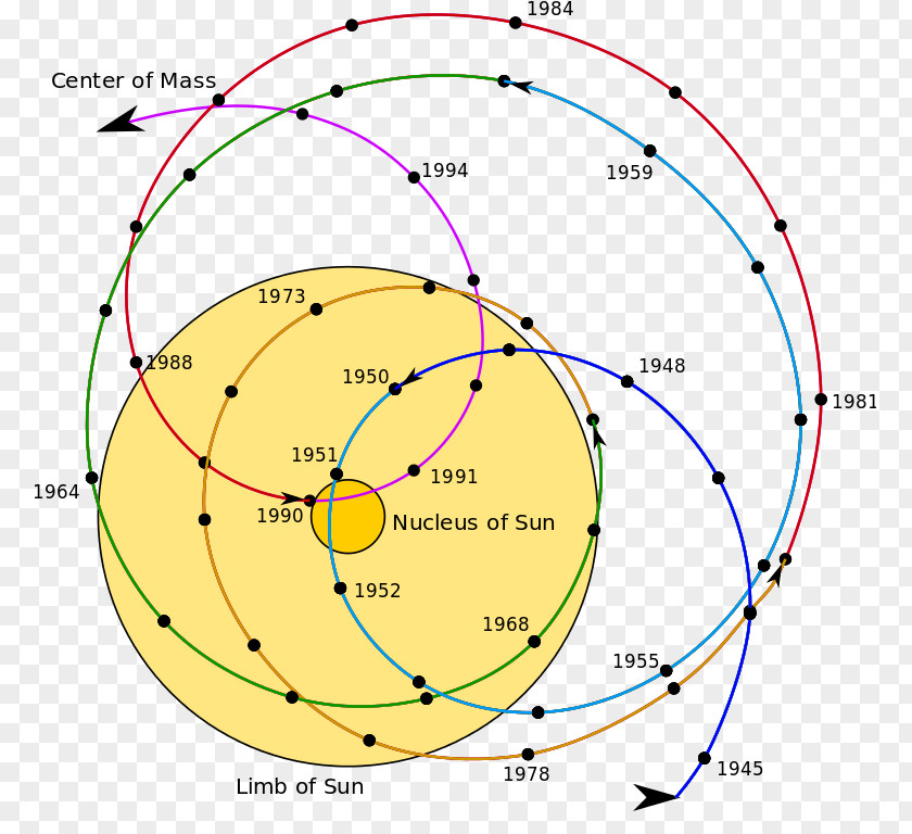 Planet Barycenter Solar System Orbit Center Of Mass PNG
