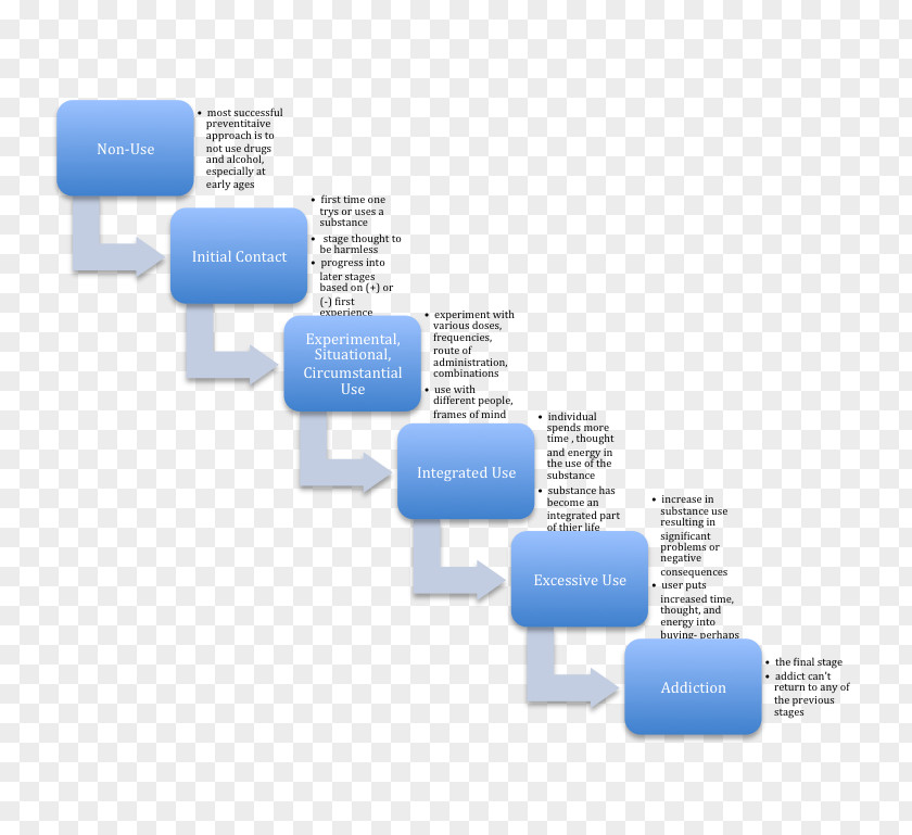 Substance Abuse Dependence 5 Whys Use Disorder Diagram PNG