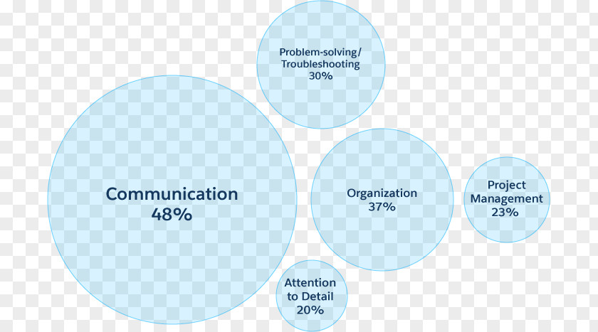 Soft Skills Customer Service Salesforce.com Organization Marketing PNG