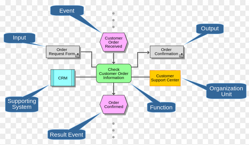 Flowchart Event-driven Process Chain Architecture Business Workflow Diagram PNG