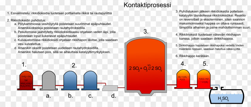 Krauta Kokkola Contact Process Sulfuric Acid Sulfur Dioxide PNG