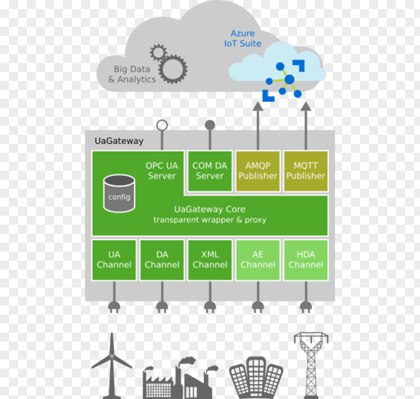 Cloud Computing OPC Unified Architecture Open Platform Communications MindSphere MQTT PNG