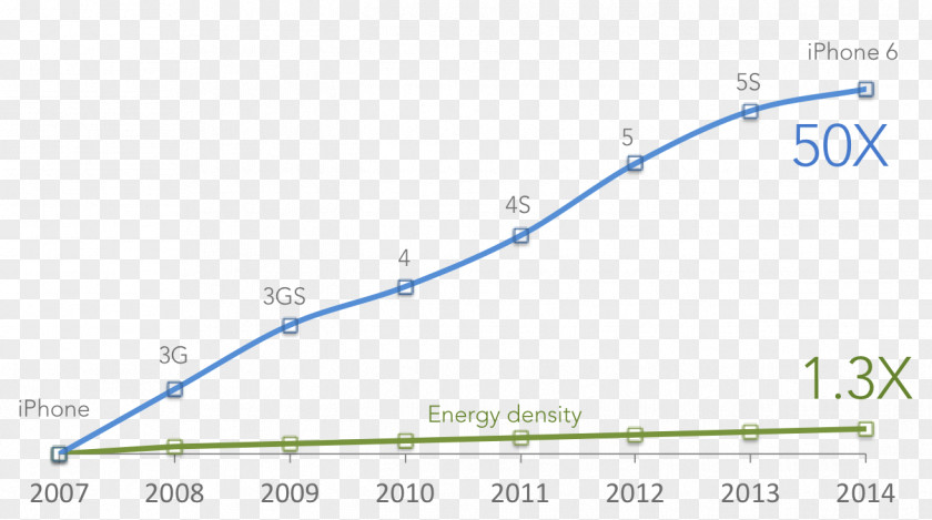 Energy Density Diagram Electric Battery Chart PNG