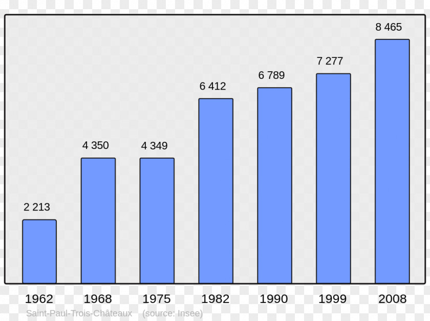 Populations Population Demography College Irandatz Wikipedia Encyclopedia PNG