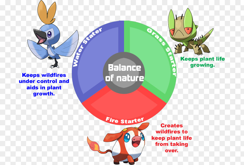 Grassland Nutrient Cycle Pokémon DeviantArt Art Museum Drawing PNG