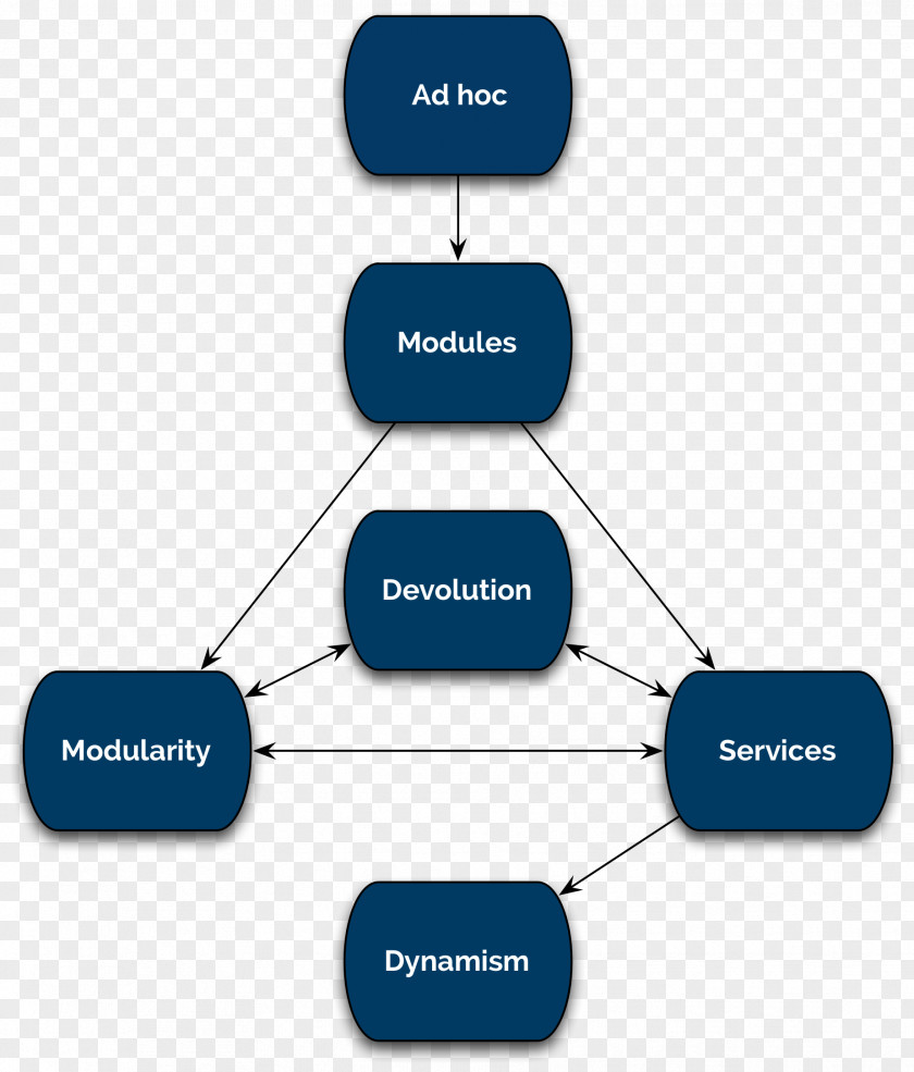 Modular Programming Paremus Ltd. Information Diagram Automation PNG