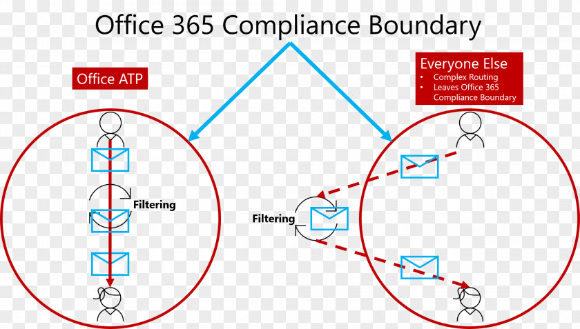 Tecnology Microsoft Office 365 Spoofing Attack Email Spear Phishing PNG