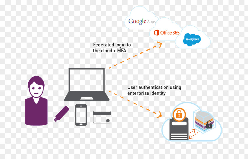 Cloud Computing Identity Management Security Authentication Software As A Service Access Control PNG