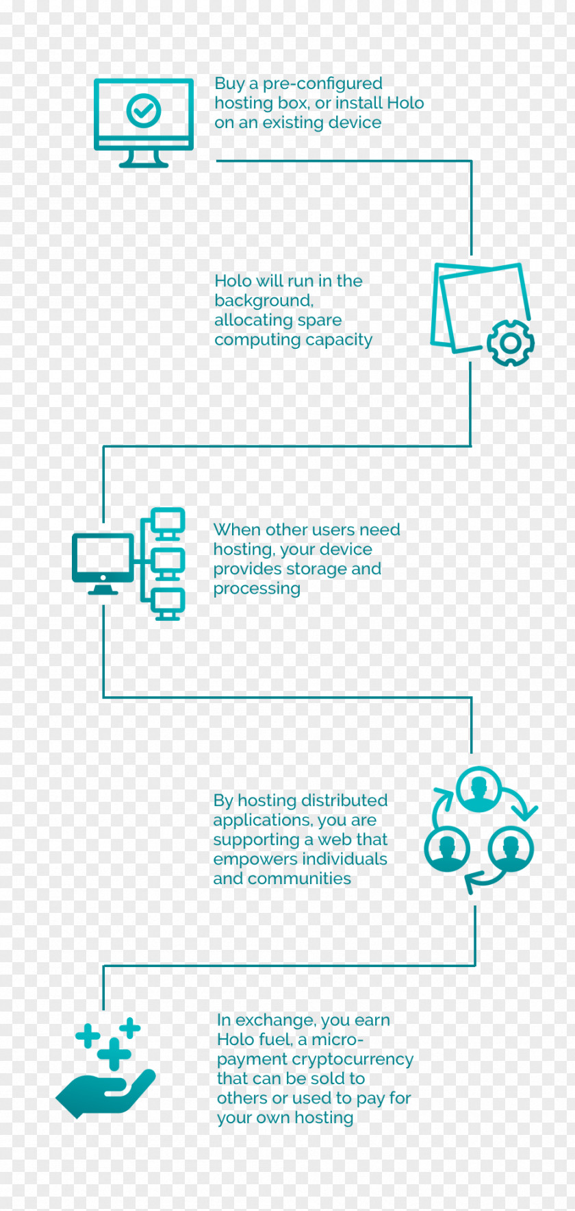 Holo Initial Coin Offering Internet Cryptocurrency Web Hosting Service Information PNG