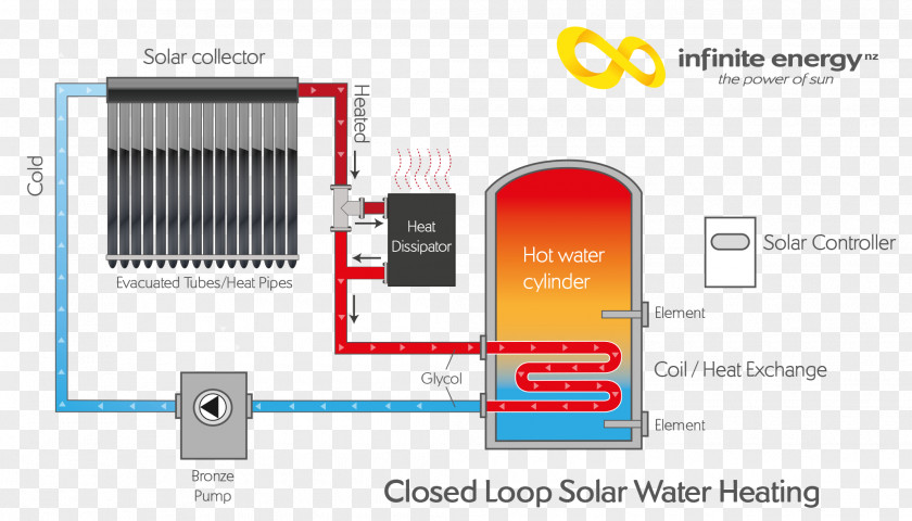 Hot Water Solar Heating Storage Tank Work Energy PNG