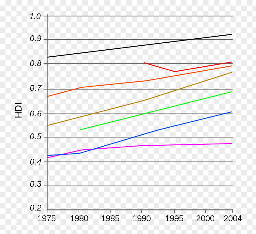 Human Development Index Developing Country International PNG