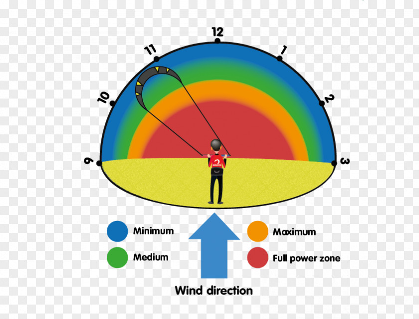 Power Kite Kitesurfing Windvenster Kiteboardschool.nl IKO PNG