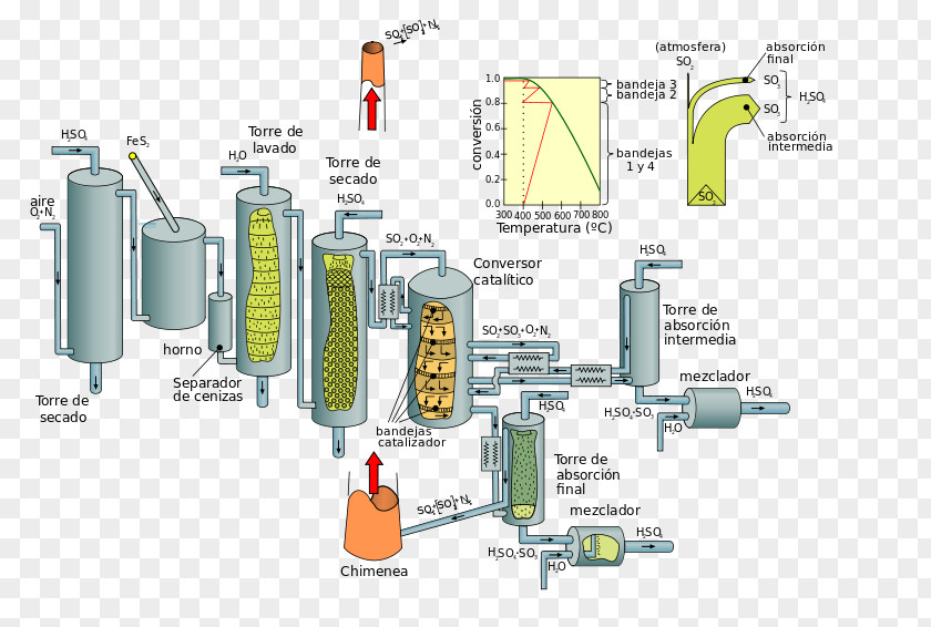Contact Process Wet Sulfuric Acid PNG