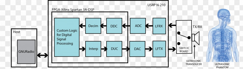 Testbed Ultrasound Ultrasonic Transducer Communication Computer Network Wireless PNG