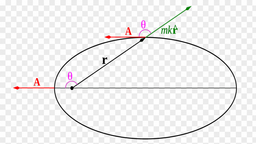 Angle Laplace–Runge–Lenz Vector Vecteur Classical Mechanics Central Force PNG
